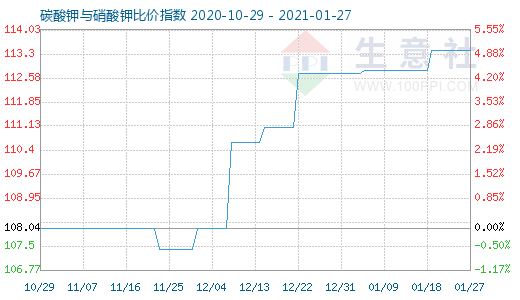 1月27日碳酸鉀與硝酸鉀比價指數圖