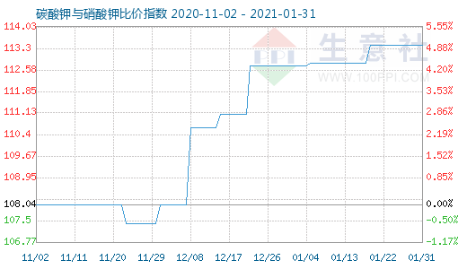 1月31日碳酸鉀與硝酸鉀比價指數圖