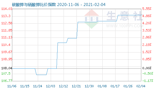 2月4日碳酸鉀與硝酸鉀比價指數圖