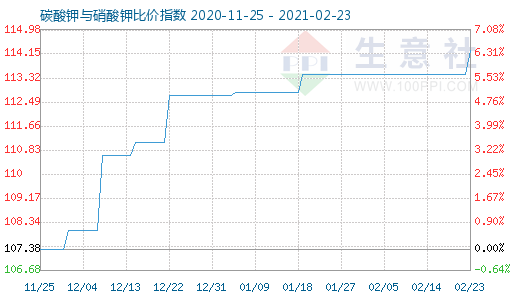 2月23日碳酸鉀與硝酸鉀比價(jià)指數(shù)圖