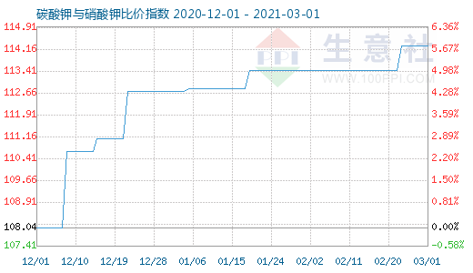 3月1日碳酸鉀與硝酸鉀比價指數(shù)圖
