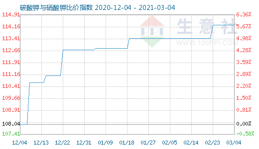 3月4日碳酸鉀與硝酸鉀比價指數圖