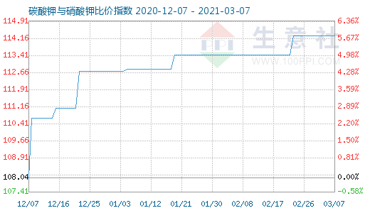 3月7日碳酸鉀與硝酸鉀比價指數圖