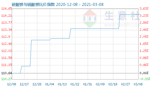 3月8日碳酸鉀與硝酸鉀比價指數圖