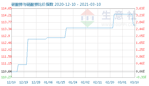 3月10日碳酸鉀與硝酸鉀比價指數圖