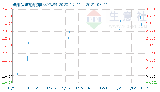 3月11日碳酸鉀與硝酸鉀比價指數圖