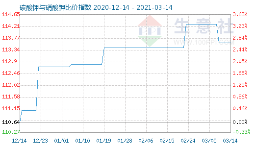 3月14日碳酸鉀與硝酸鉀比價指數圖
