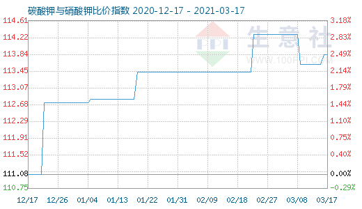 3月17日碳酸鉀與硝酸鉀比價指數圖