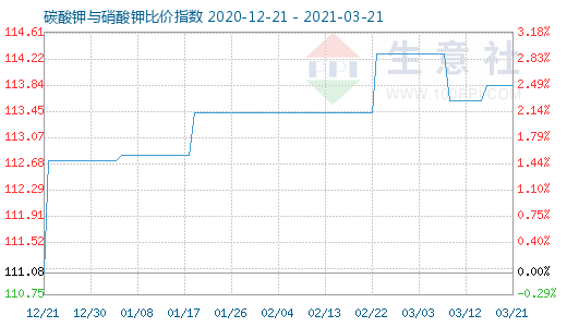 3月21日碳酸鉀與硝酸鉀比價指數圖