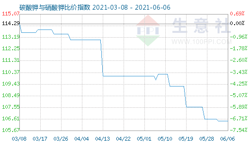 6月6日碳酸鉀與硝酸鉀比價指數(shù)圖