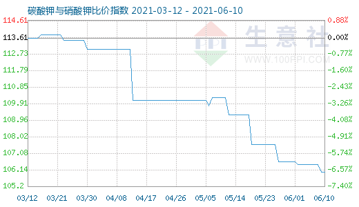 6月10日碳酸鉀與硝酸鉀比價指數(shù)圖