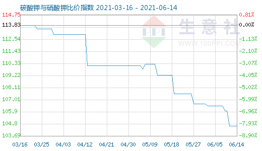 6月14日碳酸鉀與硝酸鉀比價指數圖