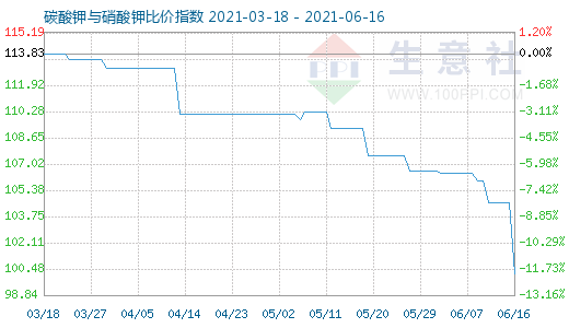 6月16日碳酸鉀與硝酸鉀比價指數(shù)圖