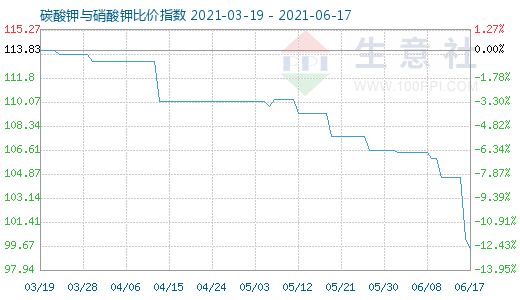 6月17日碳酸鉀與硝酸鉀比價指數圖