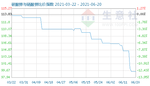 6月20日碳酸鉀與硝酸鉀比價指數(shù)圖
