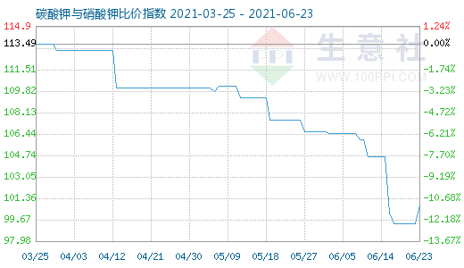 6月23日碳酸鉀與硝酸鉀比價指數圖