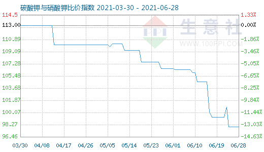 6月28日碳酸鉀與硝酸鉀比價指數(shù)圖