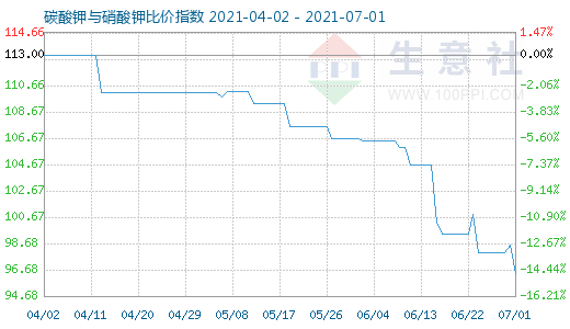 7月1日碳酸鉀與硝酸鉀比價指數(shù)圖