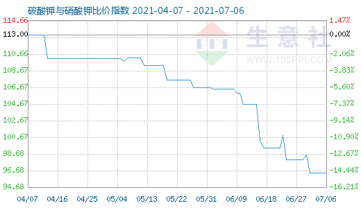 7月6日碳酸鉀與硝酸鉀比價(jià)指數(shù)圖