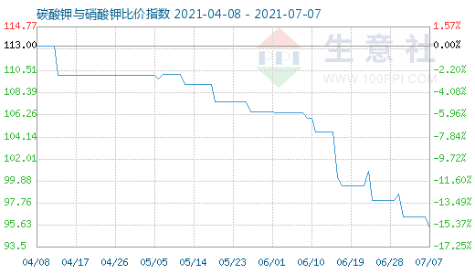 7月7日碳酸鉀與硝酸鉀比價指數圖