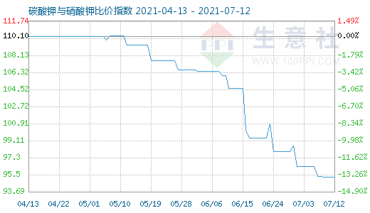 7月12日碳酸鉀與硝酸鉀比價指數圖