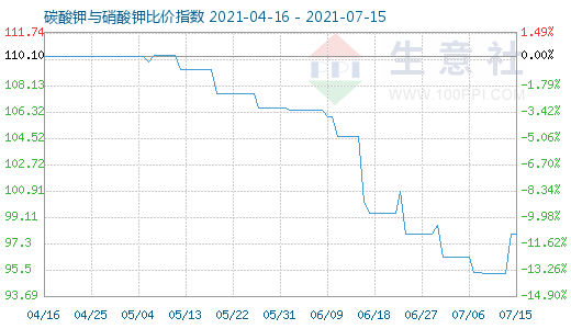 7月15日碳酸鉀與硝酸鉀比價指數圖