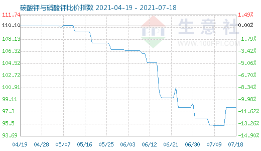 7月18日碳酸鉀與硝酸鉀比價指數圖