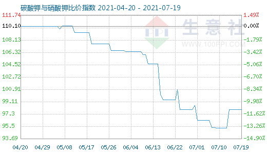 7月19日碳酸鉀與硝酸鉀比價指數圖