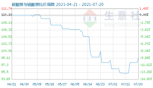 7月20日碳酸鉀與硝酸鉀比價指數圖