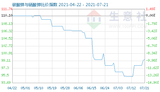 7月21日碳酸鉀與硝酸鉀比價指數圖