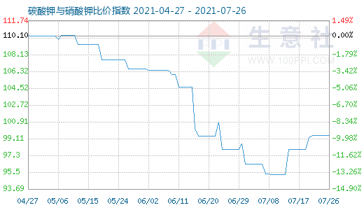 7月26日碳酸鉀與硝酸鉀比價指數圖