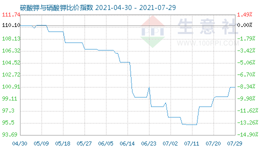 7月29日碳酸鉀與硝酸鉀比價指數(shù)圖