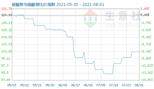 8月1日碳酸鉀與硝酸鉀比價指數圖