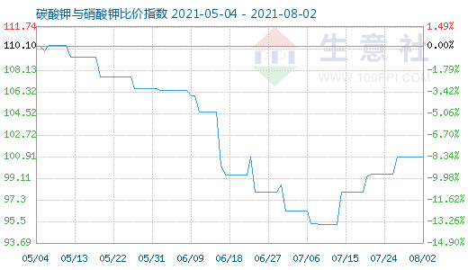 8月2日碳酸鉀與硝酸鉀比價(jià)指數(shù)圖
