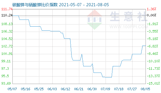8月5日碳酸鉀與硝酸鉀比價(jià)指數(shù)圖