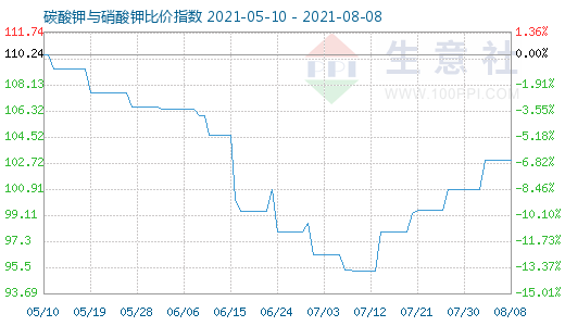 8月8日碳酸鉀與硝酸鉀比價(jià)指數(shù)圖