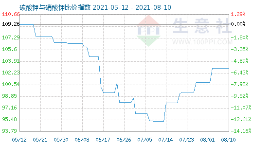 8月10日碳酸鉀與硝酸鉀比價(jià)指數(shù)圖