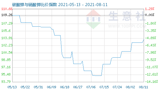 8月11日碳酸鉀與硝酸鉀比價指數圖
