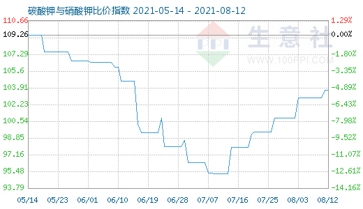 8月12日碳酸鉀與硝酸鉀比價指數圖