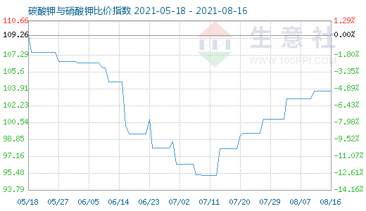 8月16日碳酸鉀與硝酸鉀比價指數(shù)圖