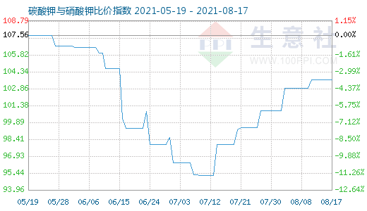 8月17日碳酸鉀與硝酸鉀比價指數圖