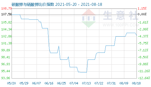 8月18日碳酸鉀與硝酸鉀比價指數圖