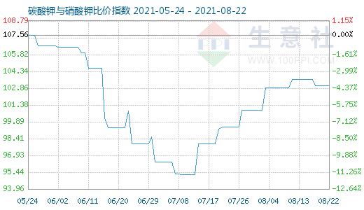 8月22日碳酸鉀與硝酸鉀比價指數圖
