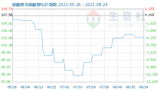 8月24日碳酸鉀與硝酸鉀比價指數圖
