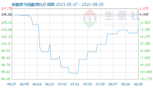 8月25日碳酸鉀與硝酸鉀比價指數(shù)圖