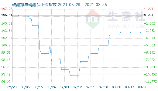 8月26日碳酸鉀與硝酸鉀比價指數圖