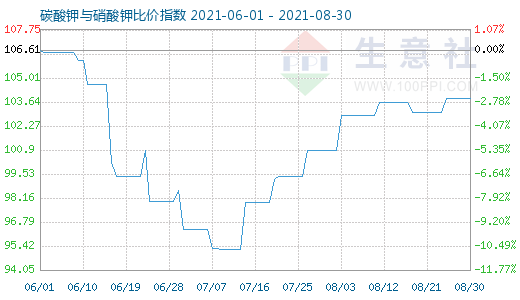 8月30日碳酸鉀與硝酸鉀比價指數圖