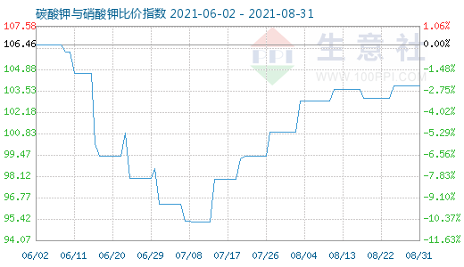 8月31日碳酸鉀與硝酸鉀比價指數圖