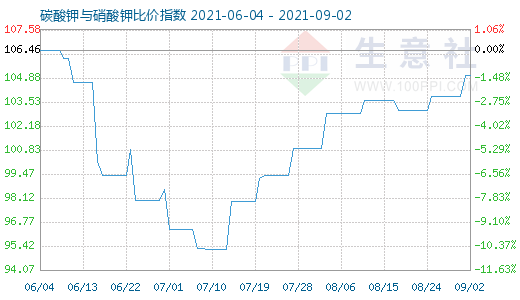 9月2日碳酸鉀與硝酸鉀比價指數圖