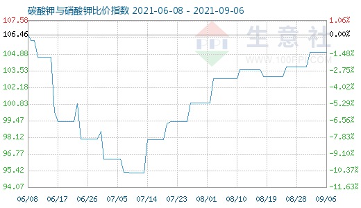 9月6日碳酸鉀與硝酸鉀比價指數(shù)圖
